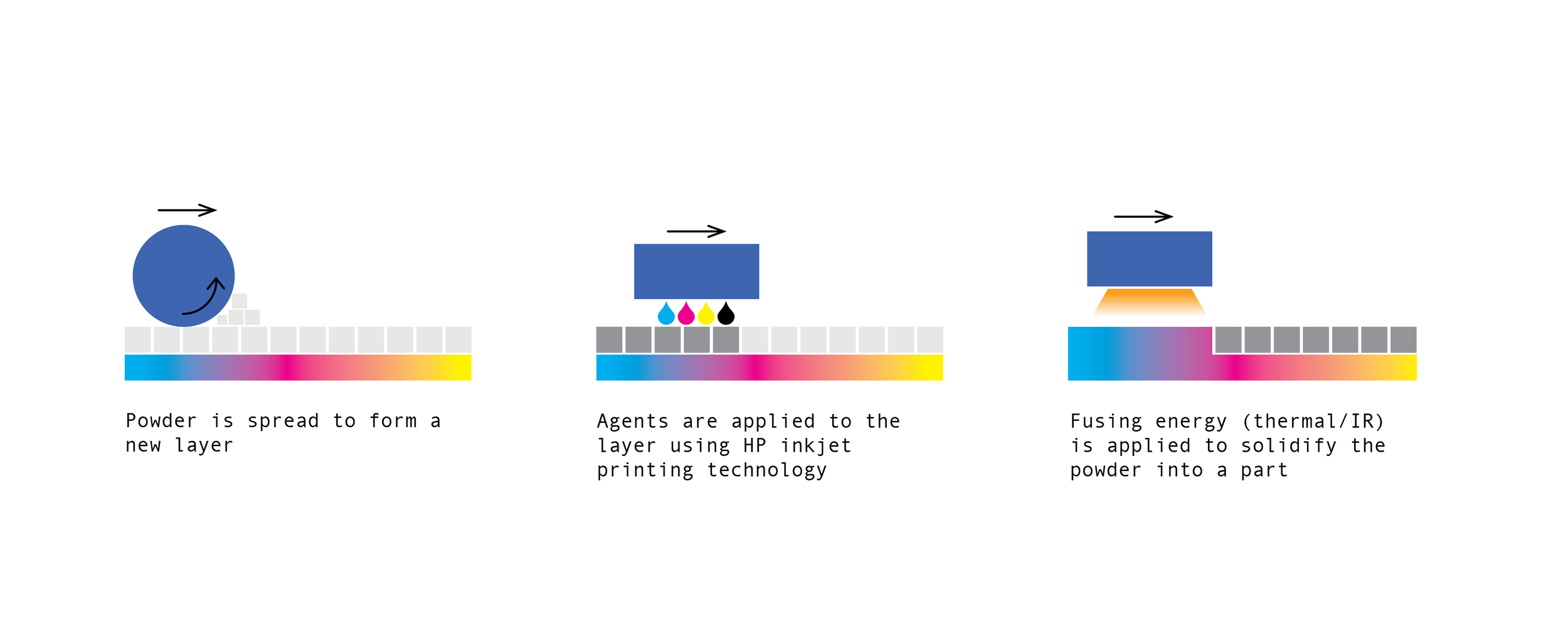 HP Jet Fusion Color 3D Printer — Brad Gill